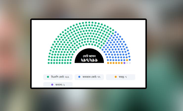 ত্রয়োদশ জাতীয় সংসদ নির্বাচন: ২৯৭ আসনের গেজেট প্রকাশ