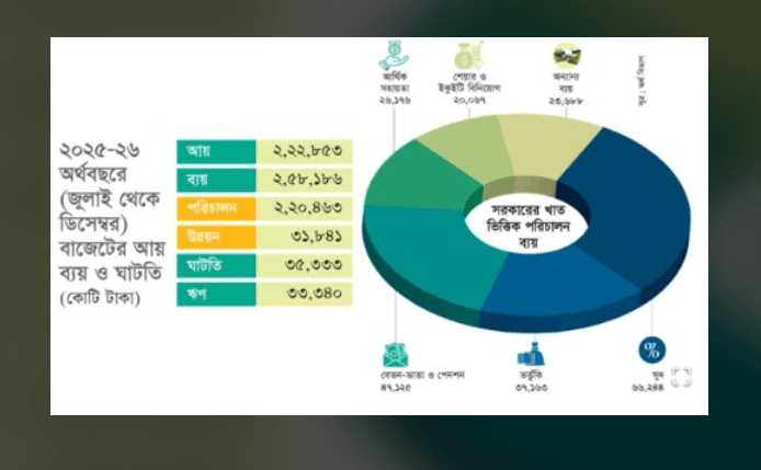 রাজস্ব কম, ব্যয় বেশি: প্রথমার্ধেই ৩৫ হাজার কোটি টাকার ঘাটতি